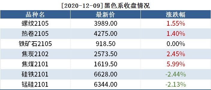 12月9日黑色系持仓日报