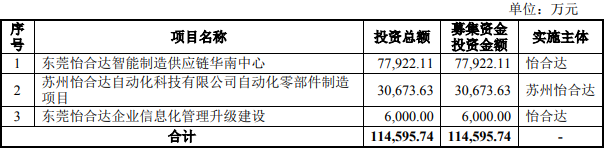 怡合达产品降价净现比低 陷专利侵权诉讼撇清昆山违规