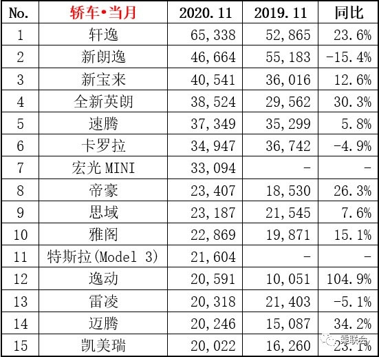 11月轿车销量榜：日产轩逸破6.5万辆 