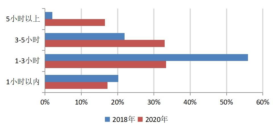 上海人比你想象的更爱在线学习java 网络运维 汽车维修成热门课程 财经焦点 中国金融财经网