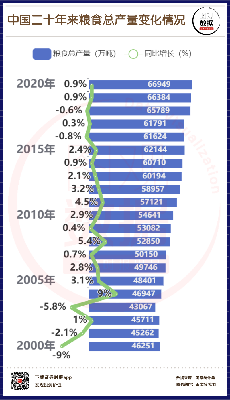 中国二十年来粮食总产量变化情况