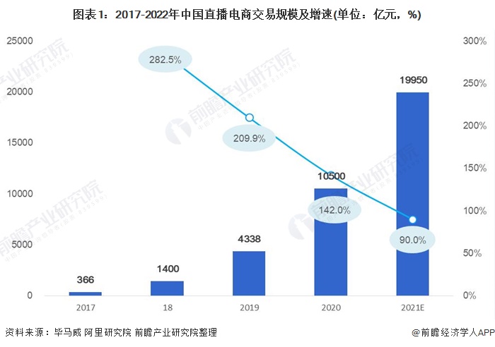 图表1:2017-2022年中国直播电商交易规模及增速(单位：亿元，%)