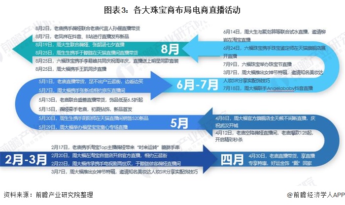 图表3:各大珠宝商布局电商直播活动