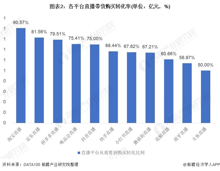 图表2:各平台直播带货购买转化率(单位：亿元，%)