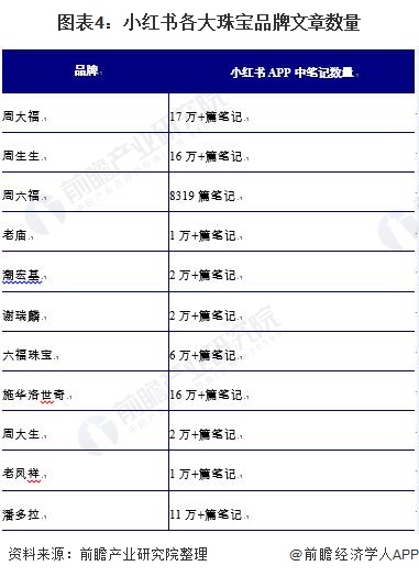 图表4:小红书各大珠宝品牌文章数量