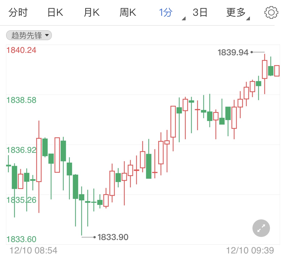 刺激方案谈判受阻 黄金价格打回原形