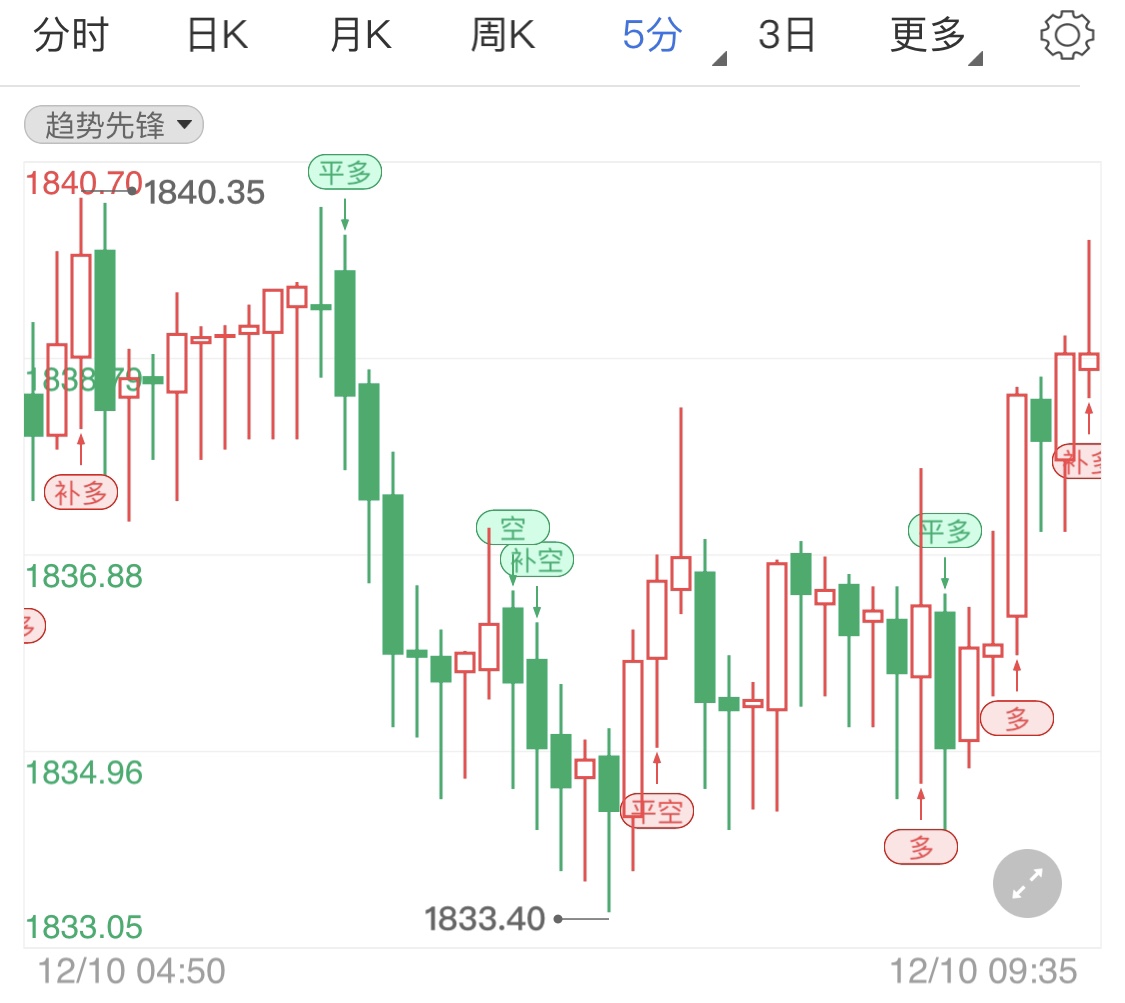 美元指数上行日线打压黄金多头