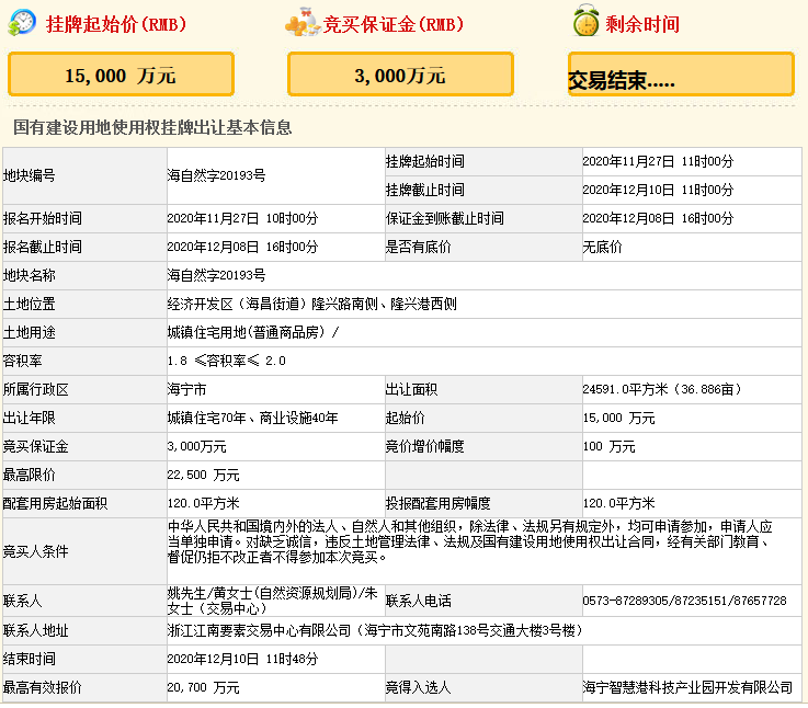 智慧港科技产业园2.07亿元竞得嘉兴市一宗商住用地 智慧港科技产业园2.07亿元竞得嘉兴市一宗商住用地