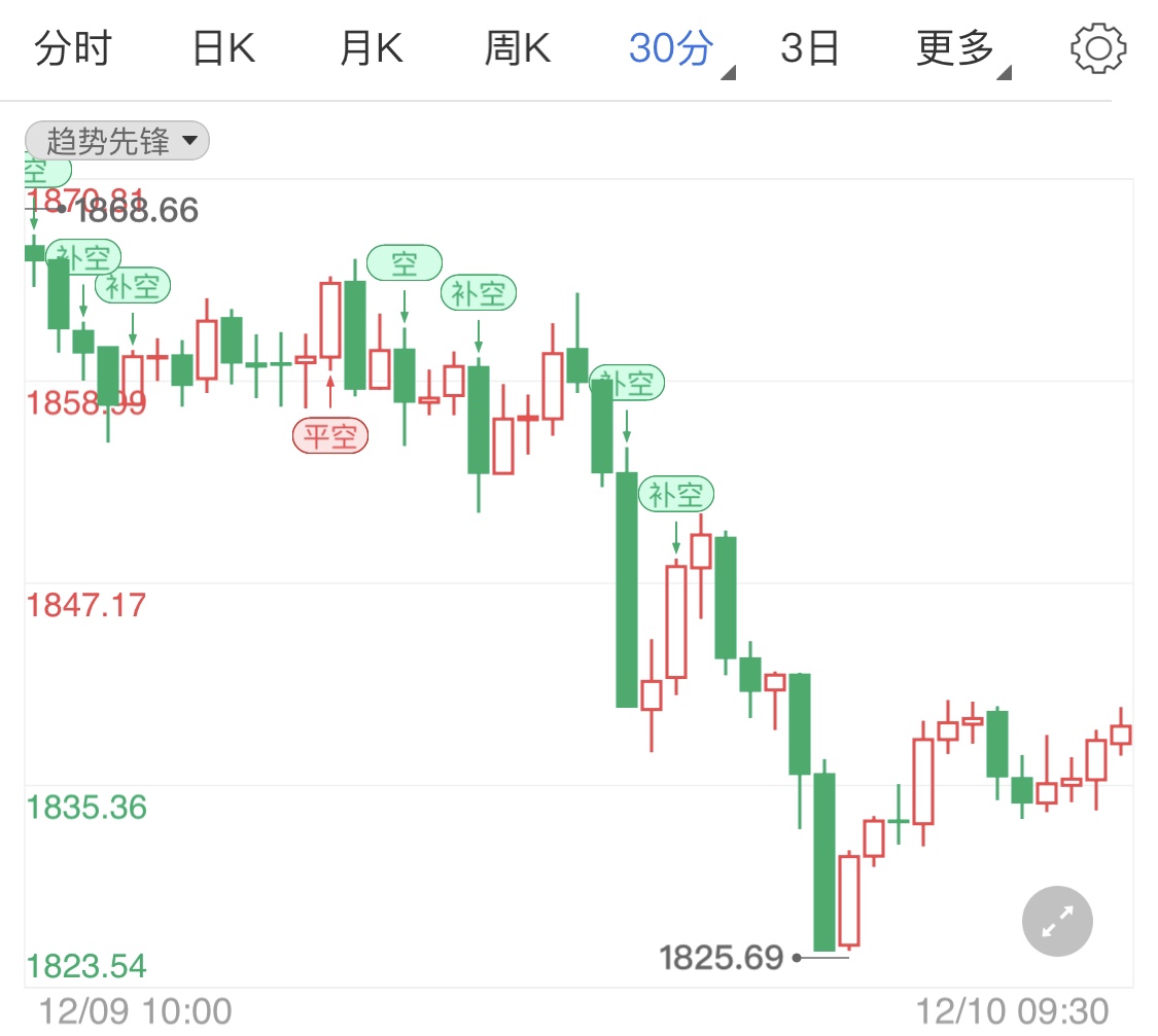 黄金期货跌势开启 金价短线区间微调