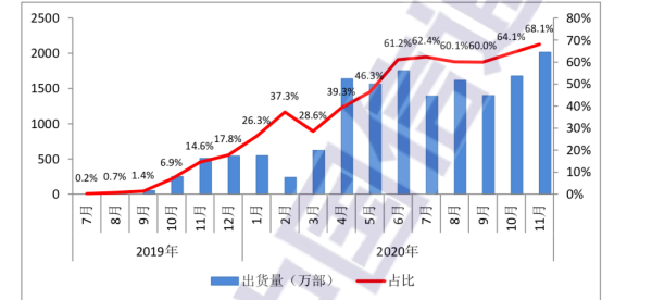 国内5G手机出货量及占比