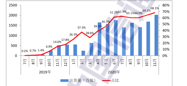 国内5G手机出货量及占比 