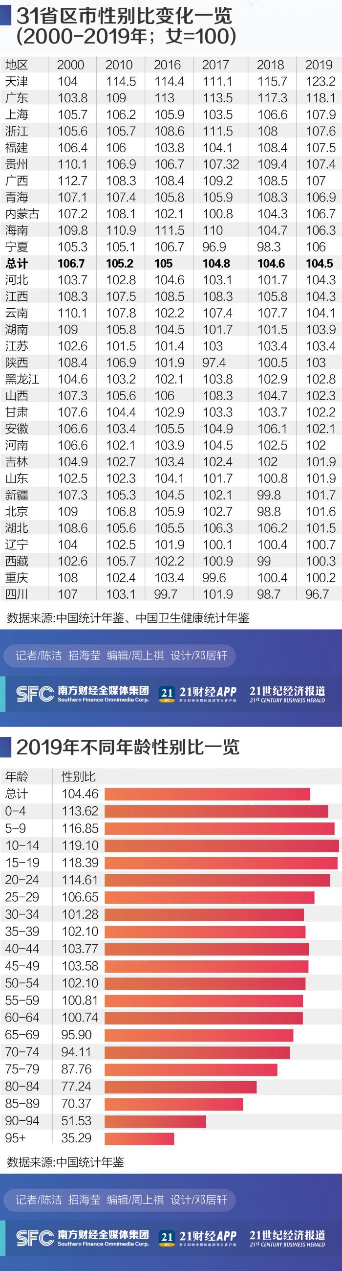 31省份性别比盘点：四川女多男少 “00后”失衡最明显