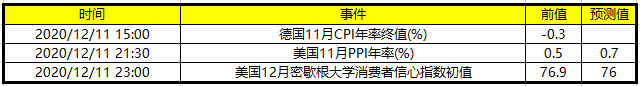 关注美国11月PPI年率