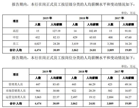 2019年:10名现任董监高年薪超百万元行长助理胡优华最高2017年,2018年