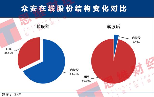 众安在线转股9 5亿加码互联网平台能否逆转股价下行 东方财富网