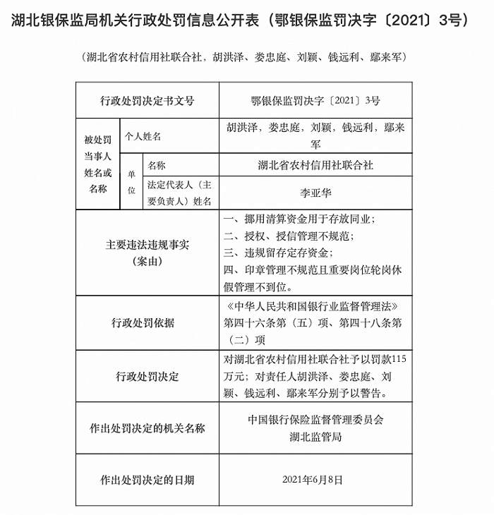 湖北省農村信用社聯合社被罰款115萬元涉4項違法違規行為