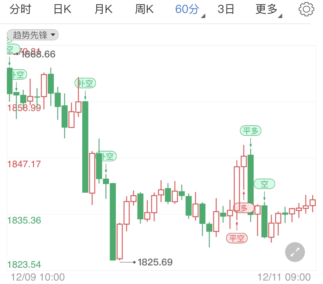 黄金期货区间盘整 