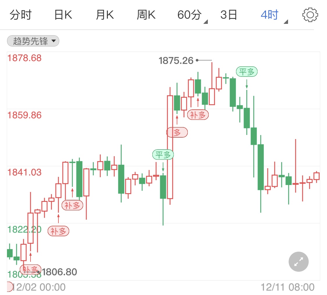 疫情持续打击经济 现货黄金获得支撑