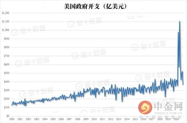 美国2021财年才开始两个月 赤字已达4290亿美元