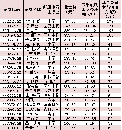 四季度以来基金密集走访552家公司  五行业受关注 逾两成为科技股