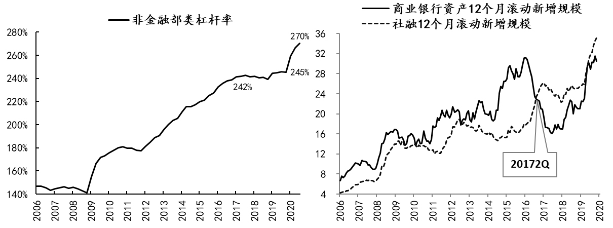 图2:宏观杠杆率和银行体系资产增长情况 