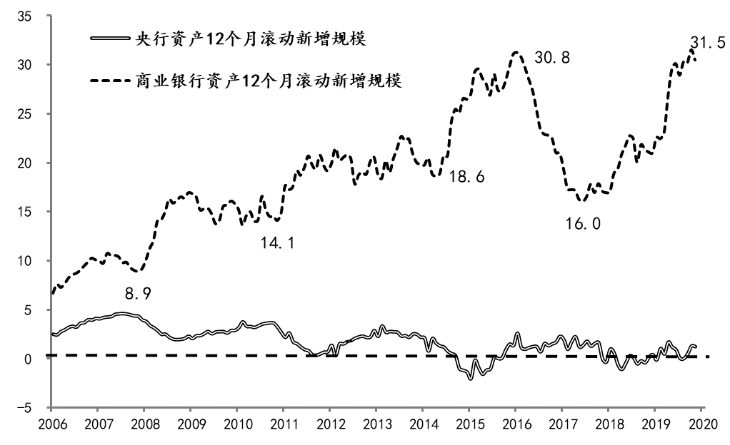 图3:银行体系资产增长情况 