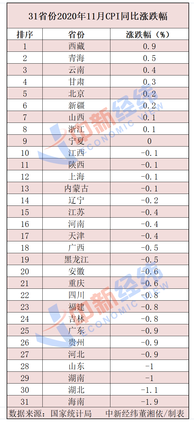 31省份11月CPI出炉：22地物价降了！海南降最猛