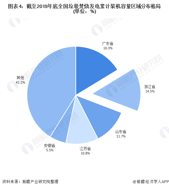 图表4:截至2019年底全国垃圾焚烧发电累计装机容量区域分布格局(单位：%)