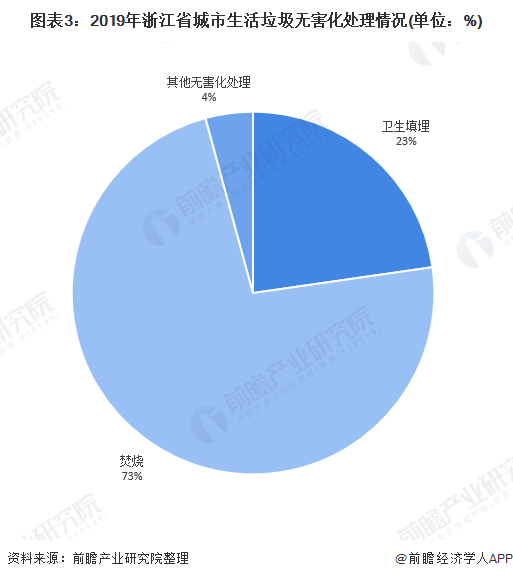 图表3:2019年浙江省城市生活垃圾无害化处理情况(单位：%)