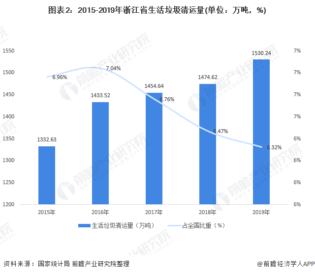 图表2:2015-2019年浙江省生活垃圾清运量(单位：万吨，%)