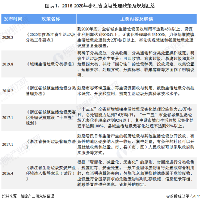 图表1:2016-2020年浙江省垃圾处理政策及规划汇总