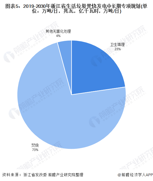 图表5:2019-2030年浙江省生活垃圾焚烧发电中长期专项规划(单位：万吨/日，兆瓦，亿千瓦时，万吨/日)