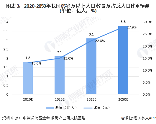 中国65岁以上人口比例_下表为 世界.中国.印度.德国人口年龄构成和抚养比统计(3)