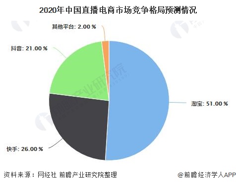 2020年中国直播电商市场竞争格局预测情况