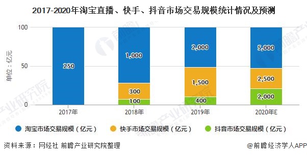 2017-2020年淘宝直播、快手、抖音市场交易规模统计情况及预测