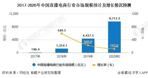 2020年中国直播电商行业市场现状及竞争格局预测 淘宝市场交易规模或将达到5000亿