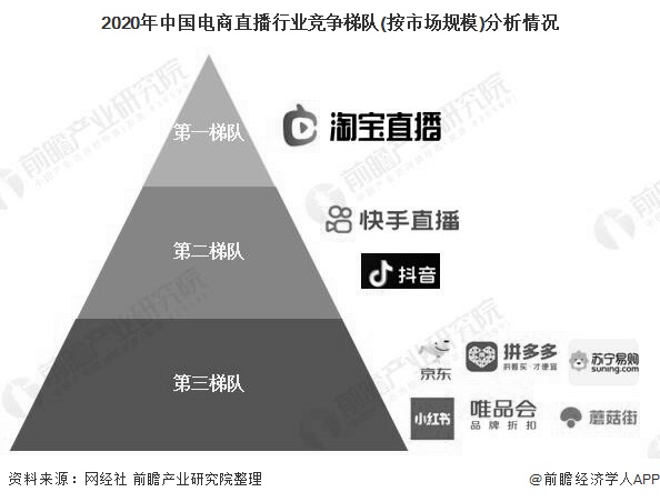 2020年中国电商直播行业竞争梯队(按市场规模)分析情况