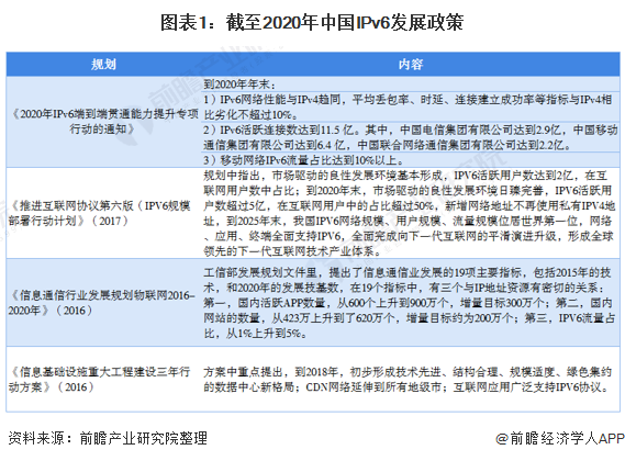图表1:截至2020年中国IPv6发展政策