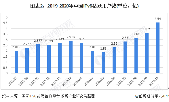 图表2:2019-2020年中国IPv6活跃用户数(单位：亿)
