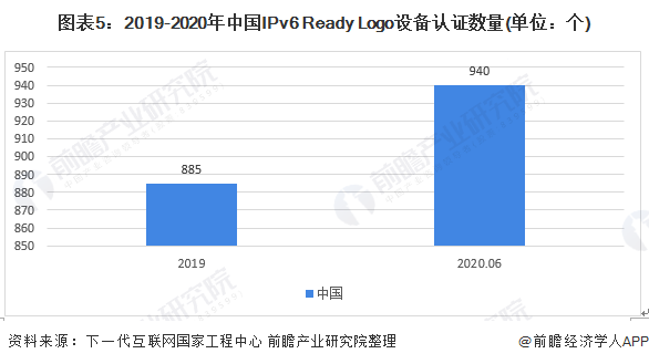 图表5:2019-2020年中国IPv6 