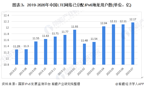 图表3:2019-2020年中国LTE网络已分配IPv6地址用户数(单位：亿)