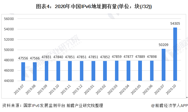 图表4:2020年中国IPv6地址拥有量(单位：块(/32))