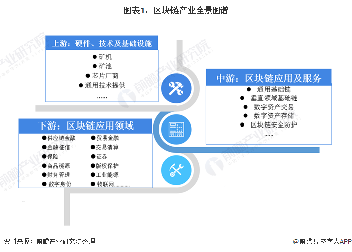 图表1:区块链产业全景图谱