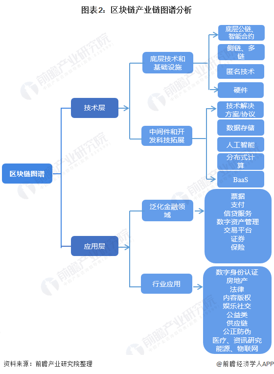 图表2:区块链产业链图谱分析