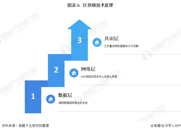 图表3:区块链技术原理