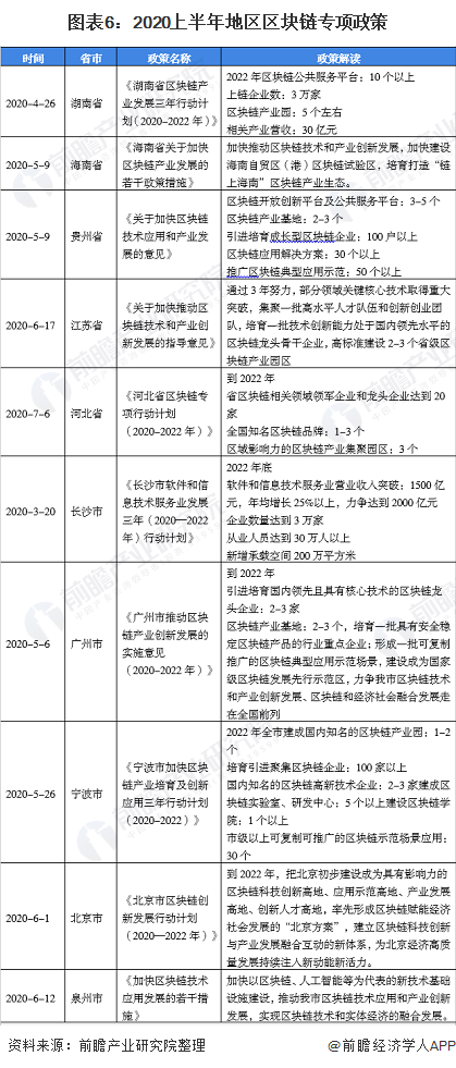 图表6:2020上半年地区区块链专项政策