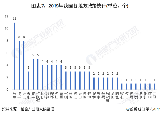 图表7:2019年我国各地方政策统计(单位：个)