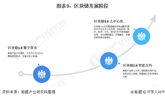 图表9:区块链发展阶段