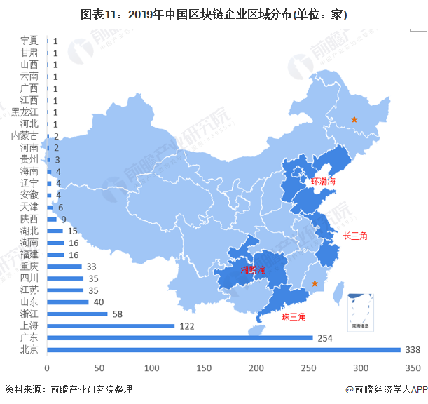 图表11:2019年中国区块链企业区域分布(单位：家)