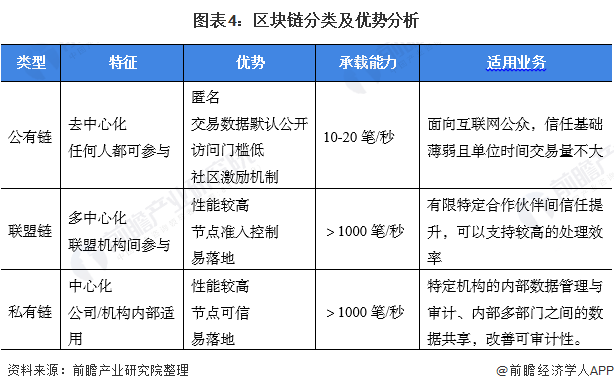 图表4:区块链分类及优势分析